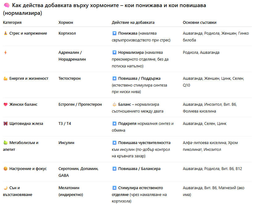 Комплексна хранителна добавка BS Natural Всичко в 1